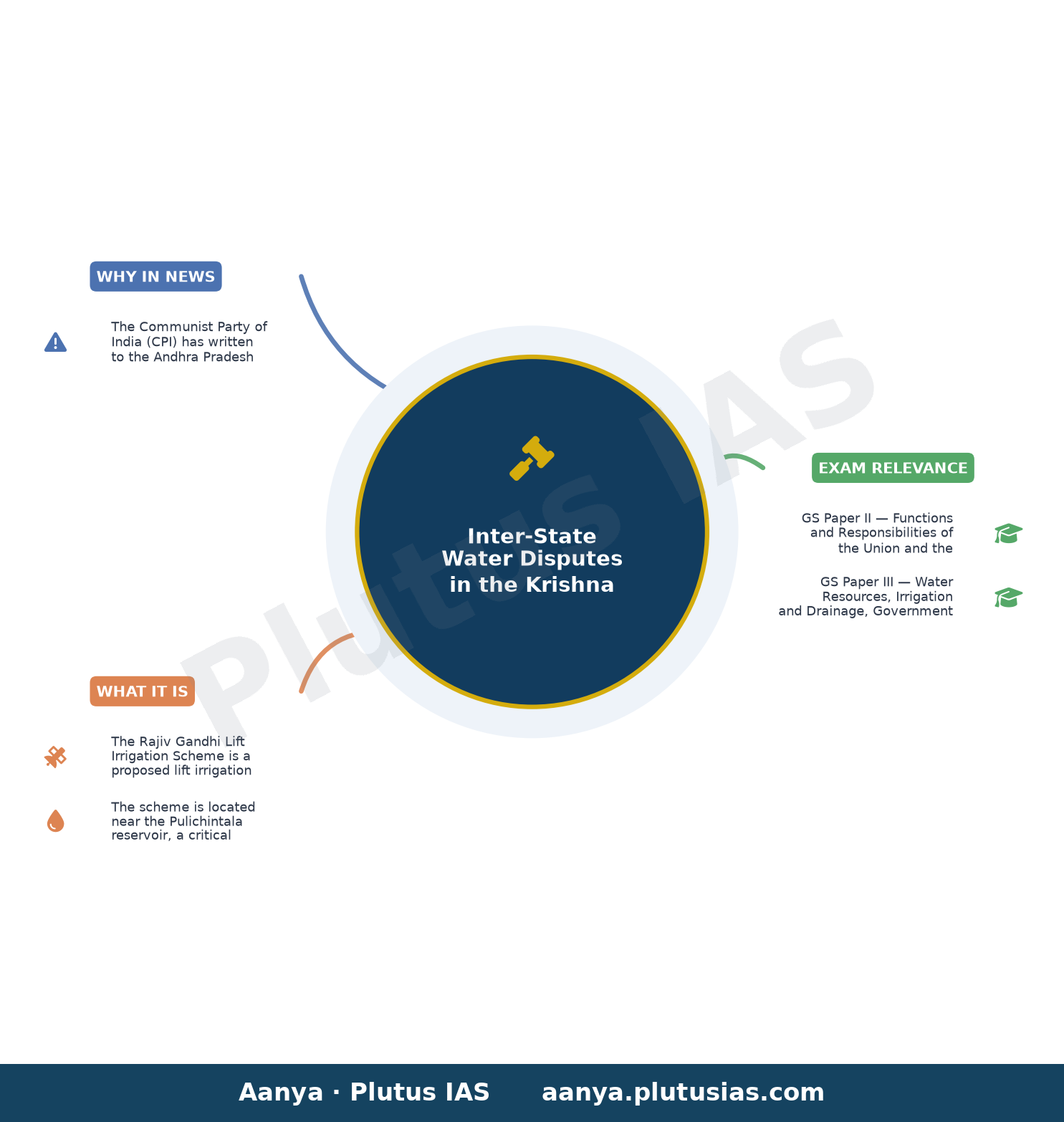 CPI urges Andhra Pradesh government to stop Telangana from taking up lift irrigation project near Pulichintala — concept mind map