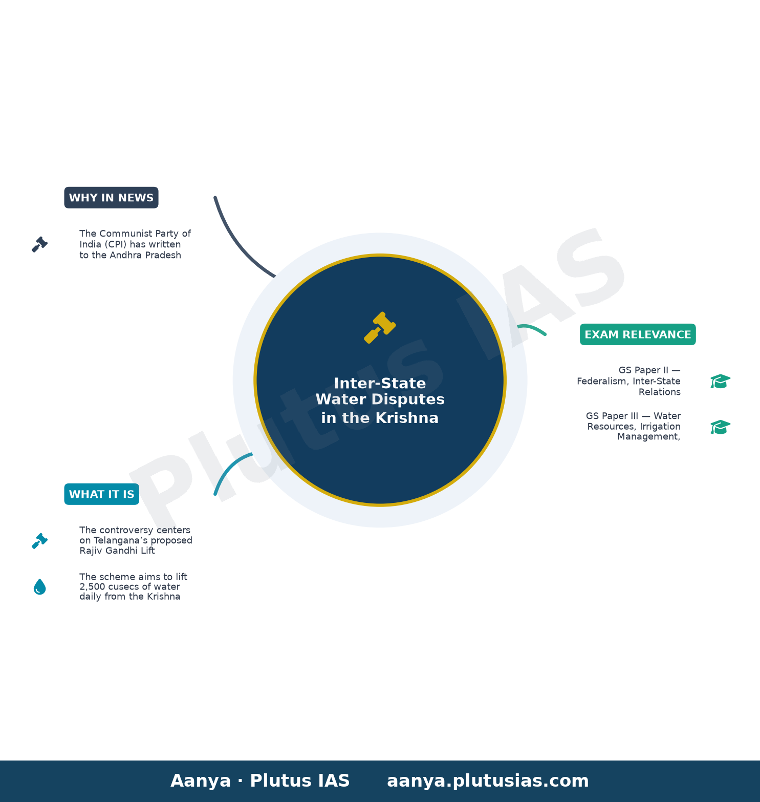 CPI urges Andhra Pradesh government to stop Telangana from taking up lift irrigation project near Pulichintala — concept mind map