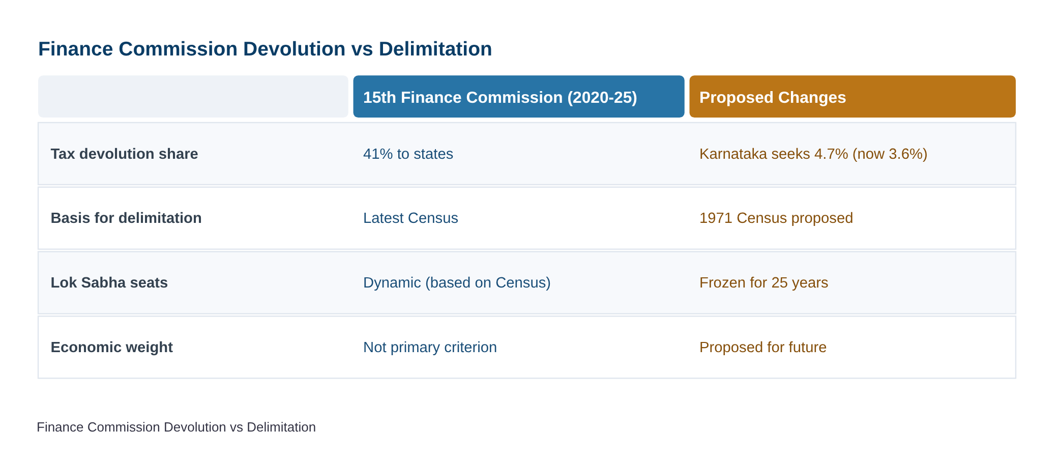 D.K. Shivakumar seeks ‘fairness’ for Southern states in devolution and delimitation — diagram
