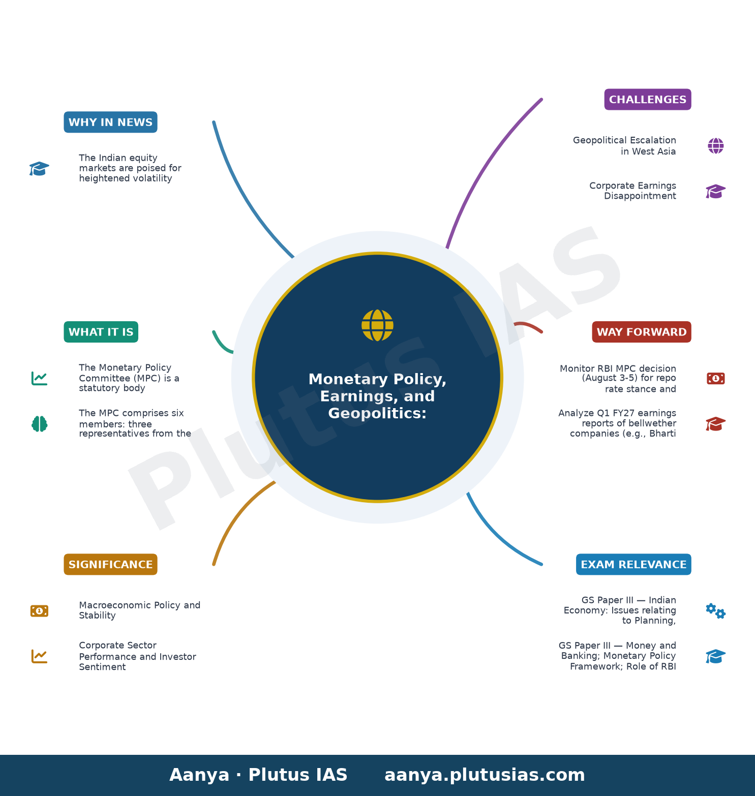 Dalal Street outlook: RBI policy, earnings and other cues to drive market this week — concept mind map