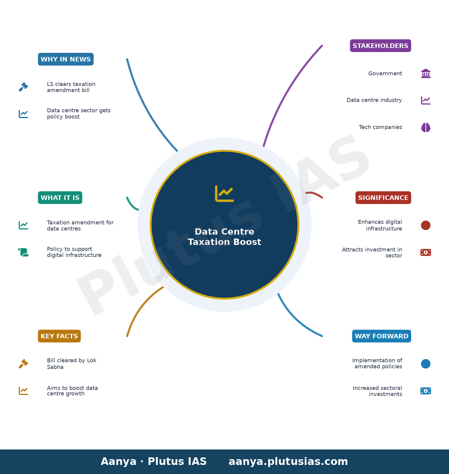Data centre sector gets policy boost as LS clears taxation amendment Bill — concept mind map