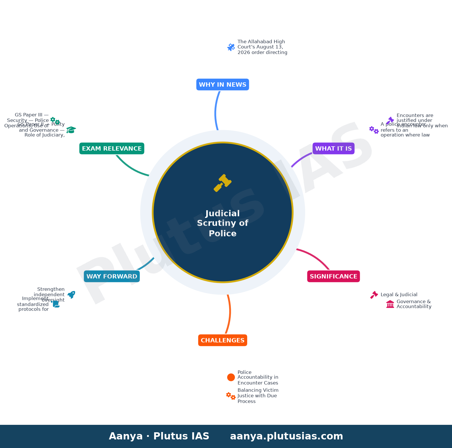 ‘Day in and day out… police fire one shot and an accused is hit on the knee or below’: Allahabad High Court — concept mind map
