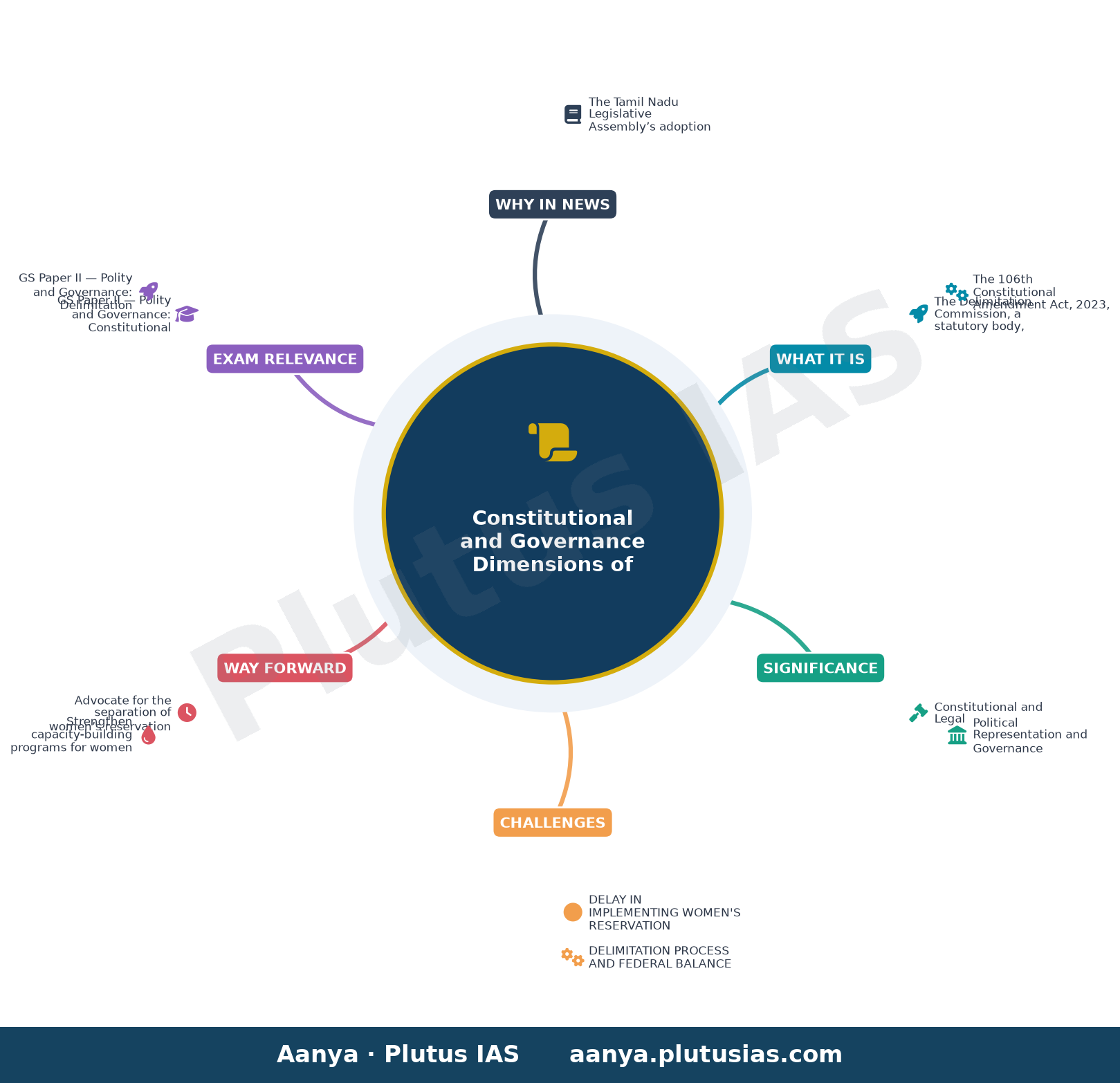 Delimitation: Tamil Nadu Assembly adopts resolution to freeze Lok Sabha seats at 543 — concept mind map