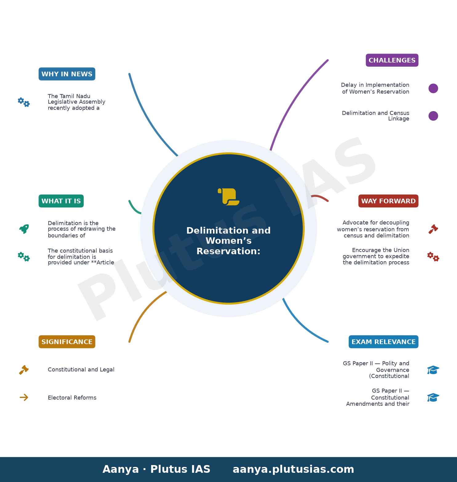 Delimitation: Tamil Nadu Assembly adopts resolution to freeze Lok Sabha seats at 543 — concept mind map