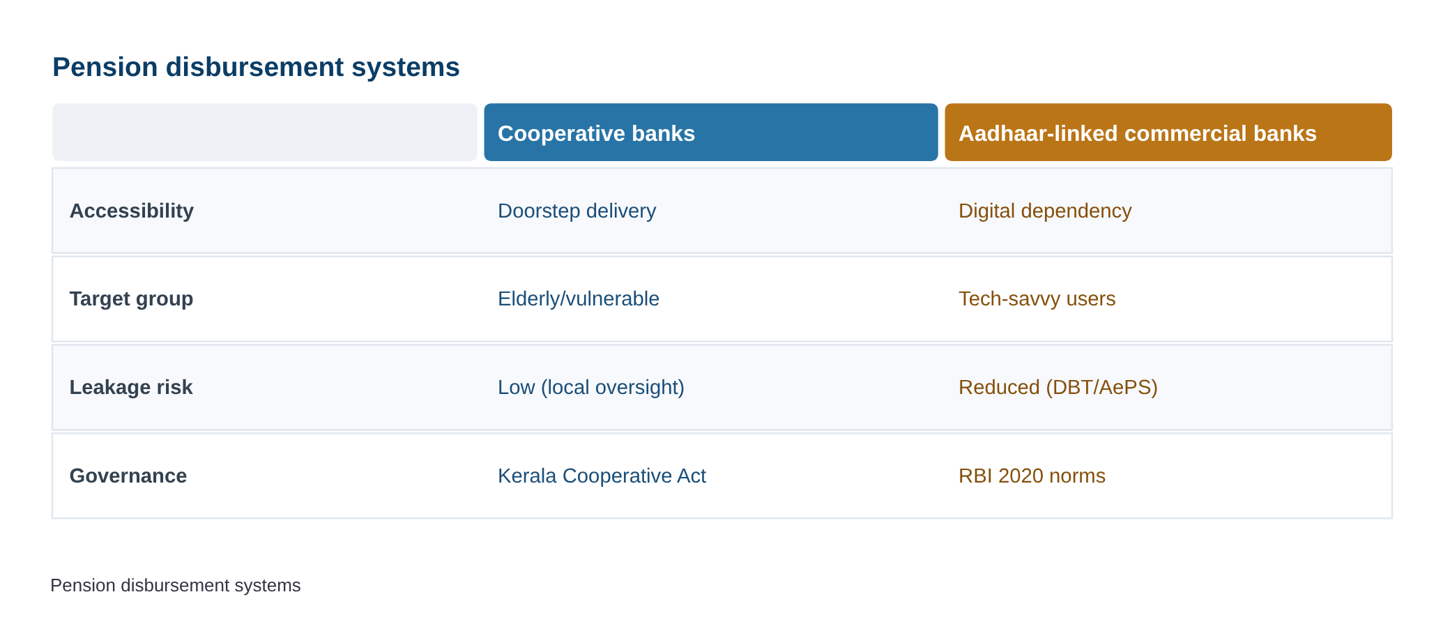 Distribute welfare pensions only through cooperative banks: Kisan Janata — diagram
