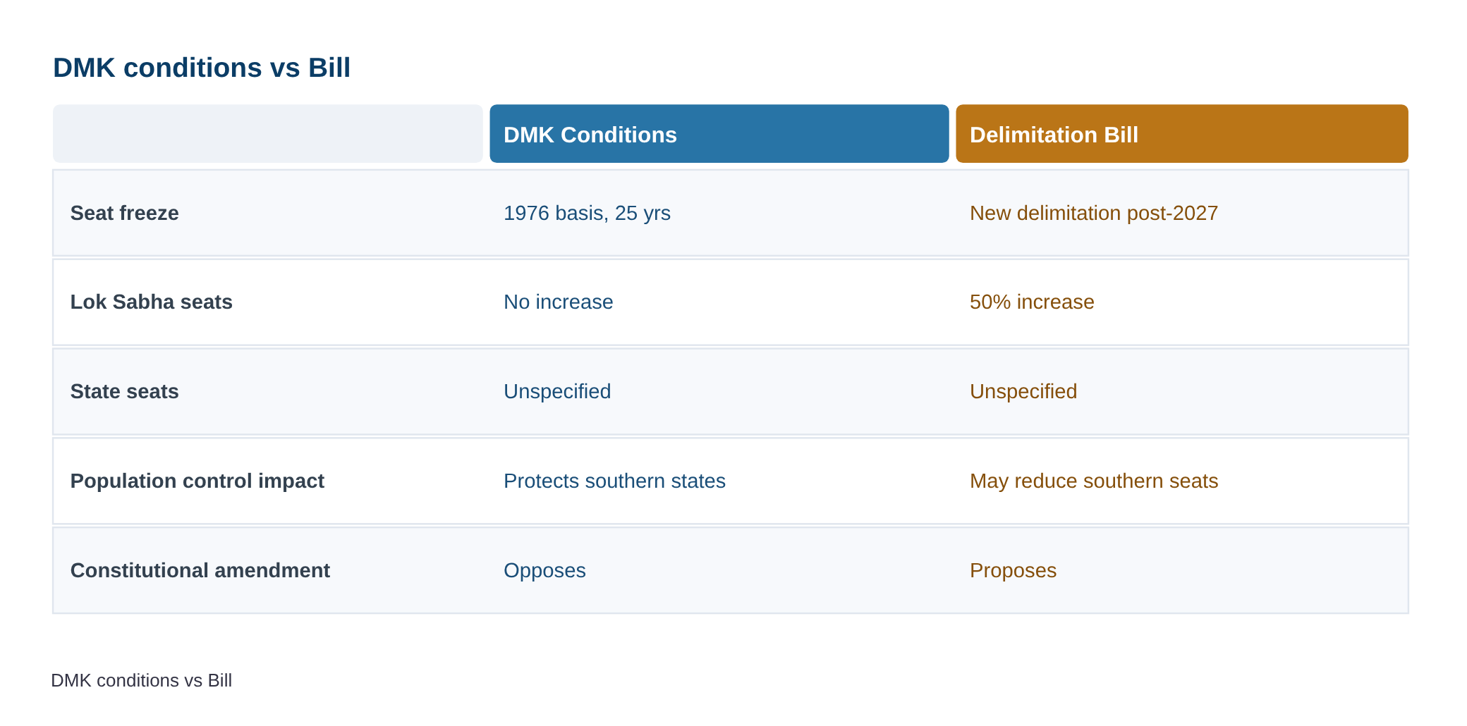 DMK lays down conditions to support delimitation Bill — diagram