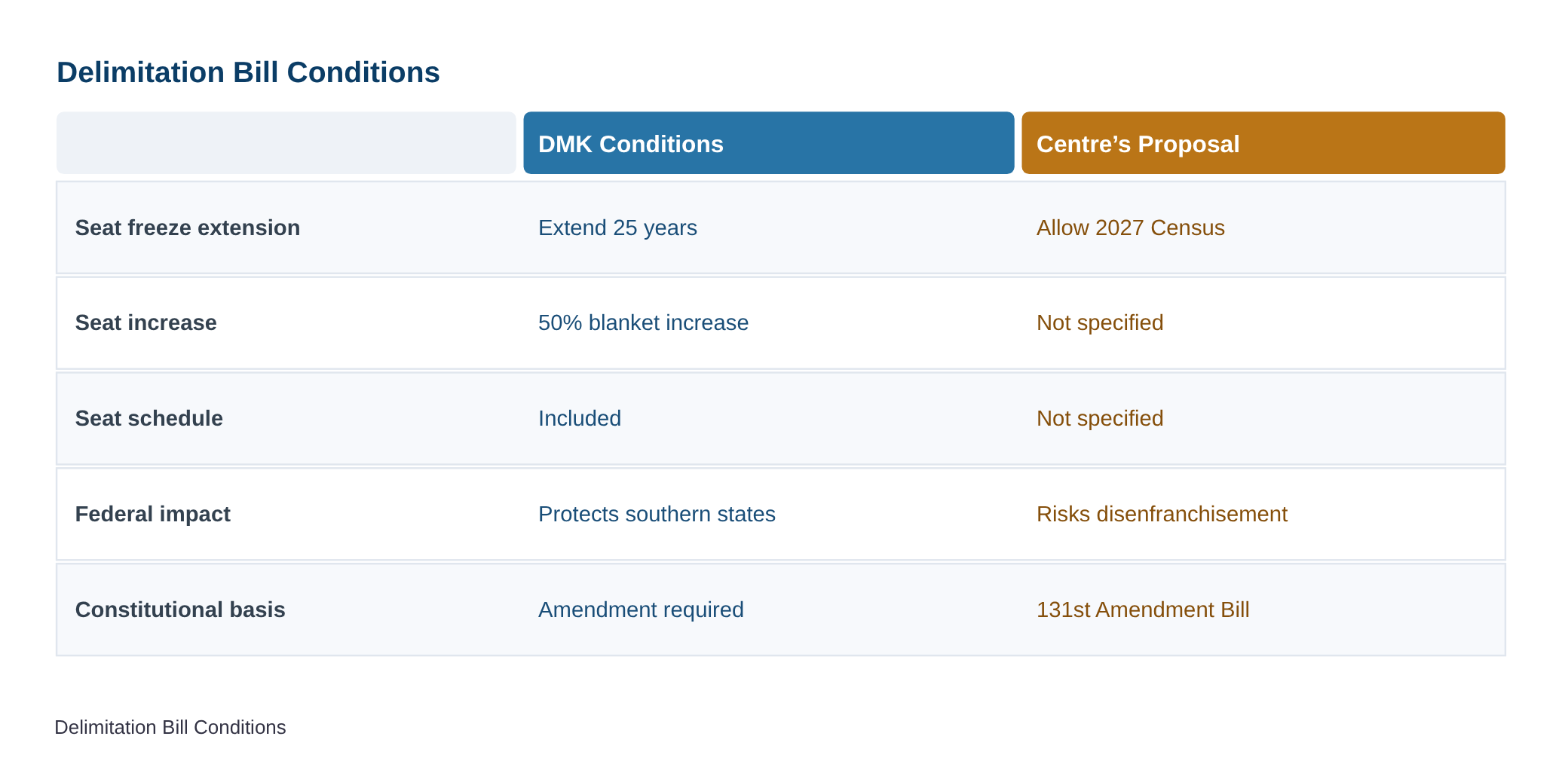 DMK lays down conditions to support delimitation Bill — diagram
