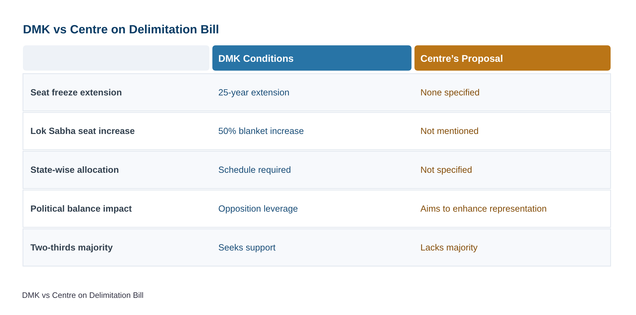 DMK lays down conditions to support delimitation Bill — diagram
