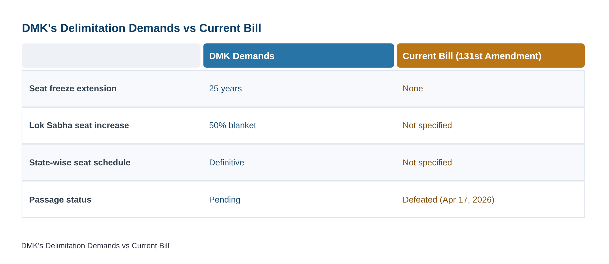 DMK lays down conditions to support delimitation Bill — diagram