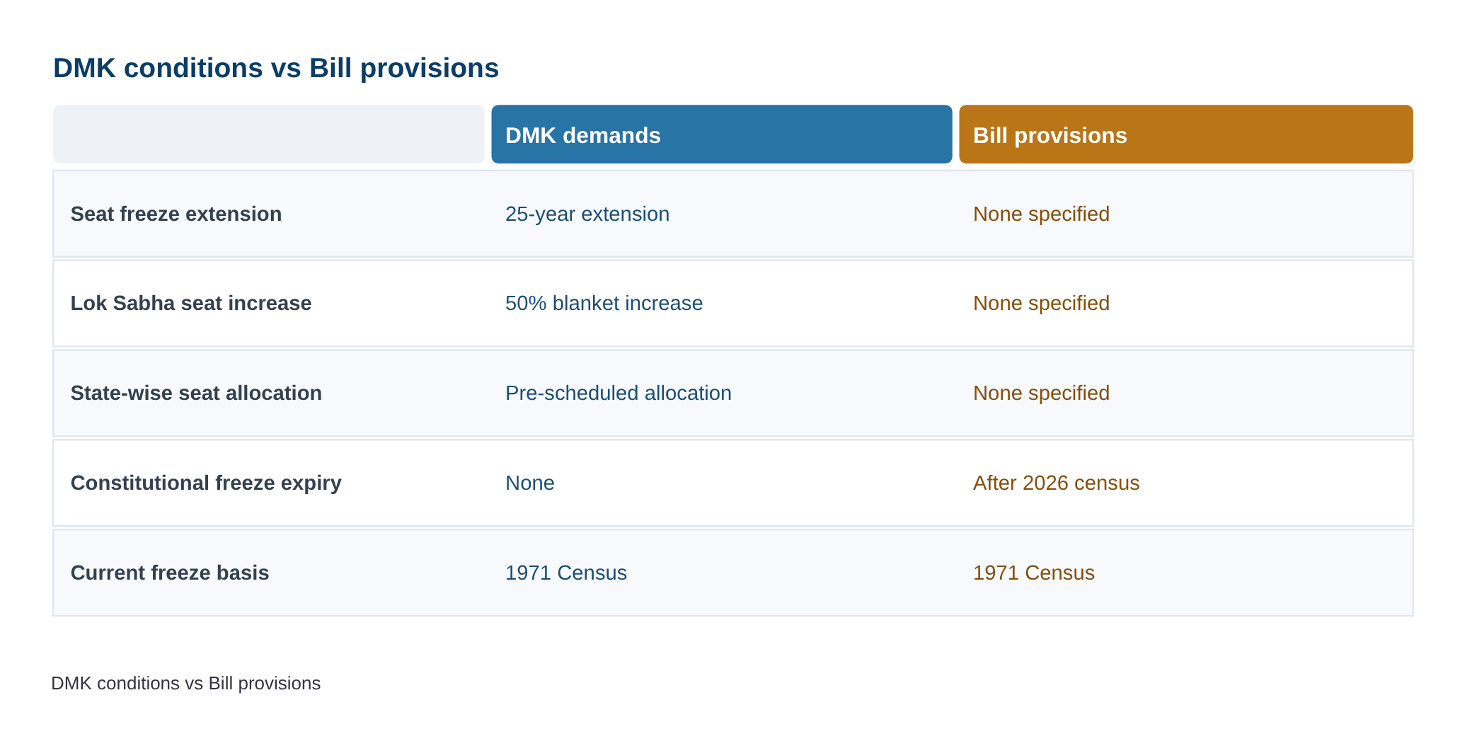 DMK lays down conditions to support delimitation Bill — diagram