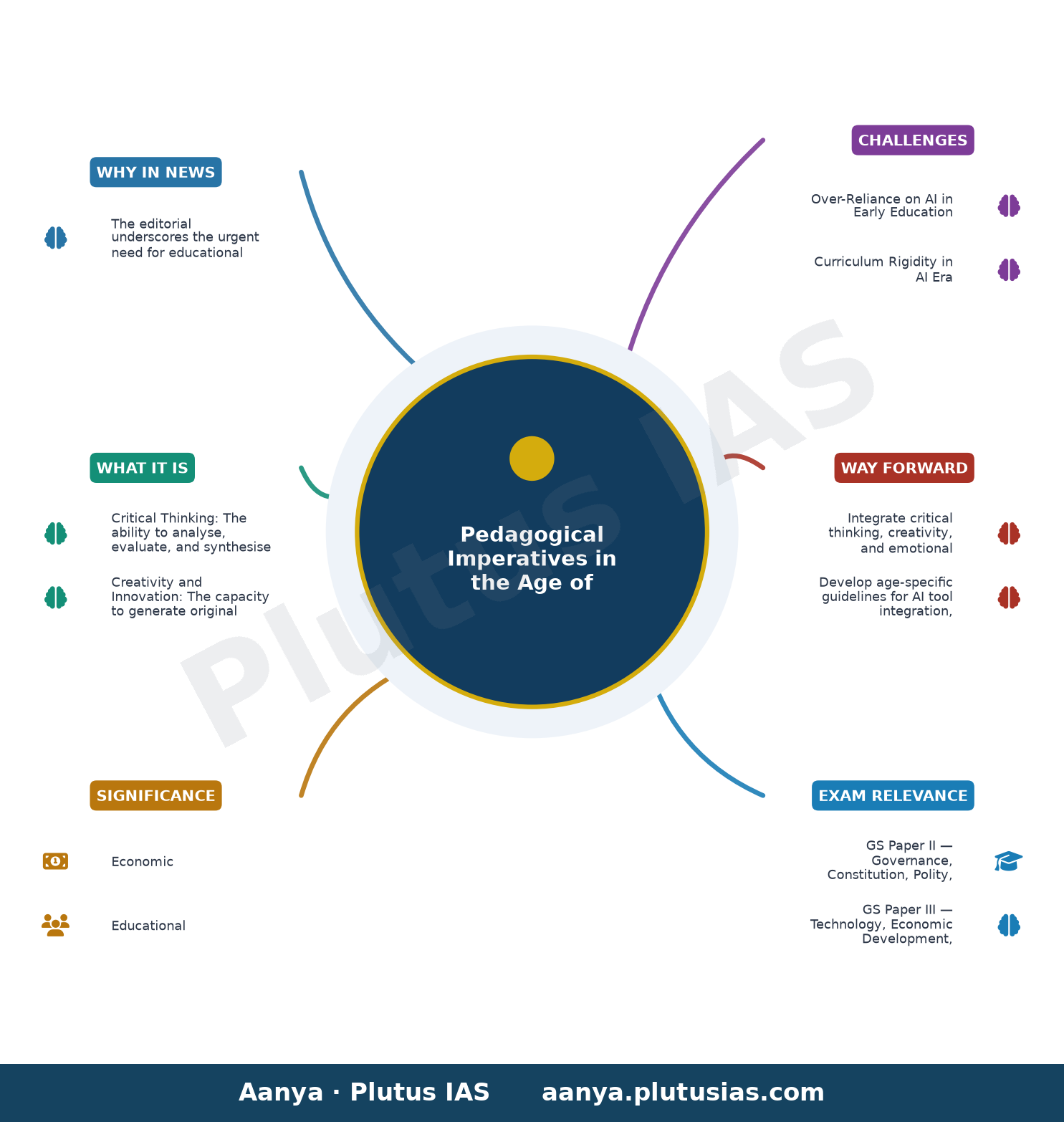 Education beyond algorithms: Building skills AI cannot replace — concept mind map