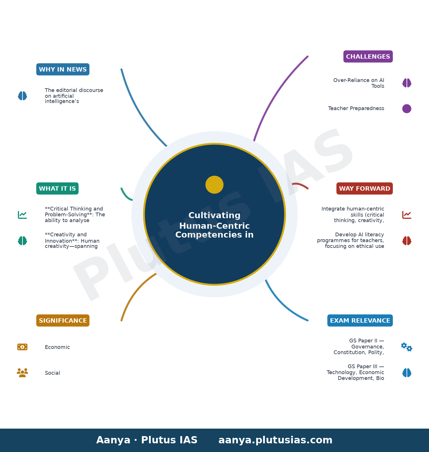 Education beyond algorithms: Building skills AI cannot replace — concept mind map