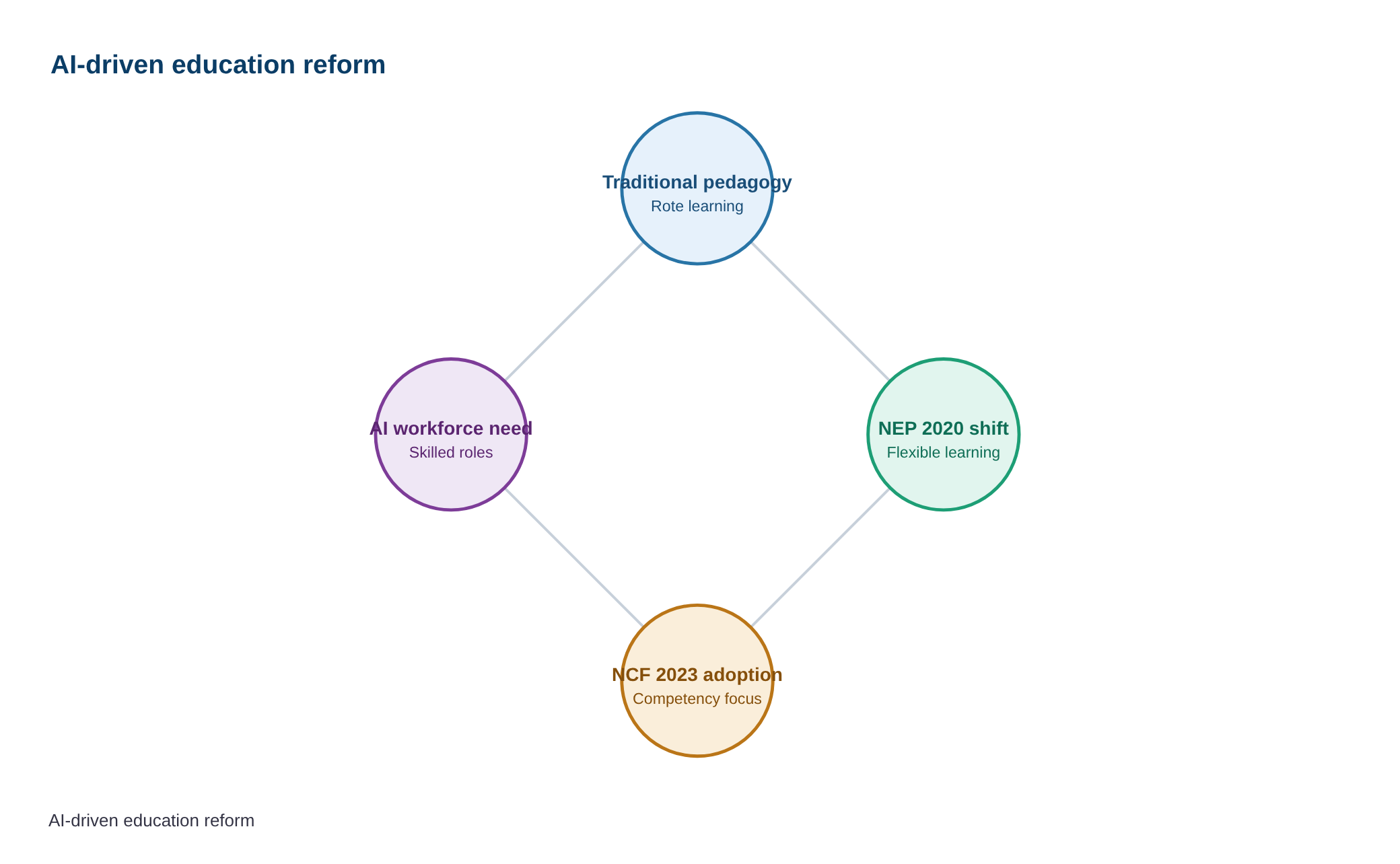 Education must change to account for AI — diagram