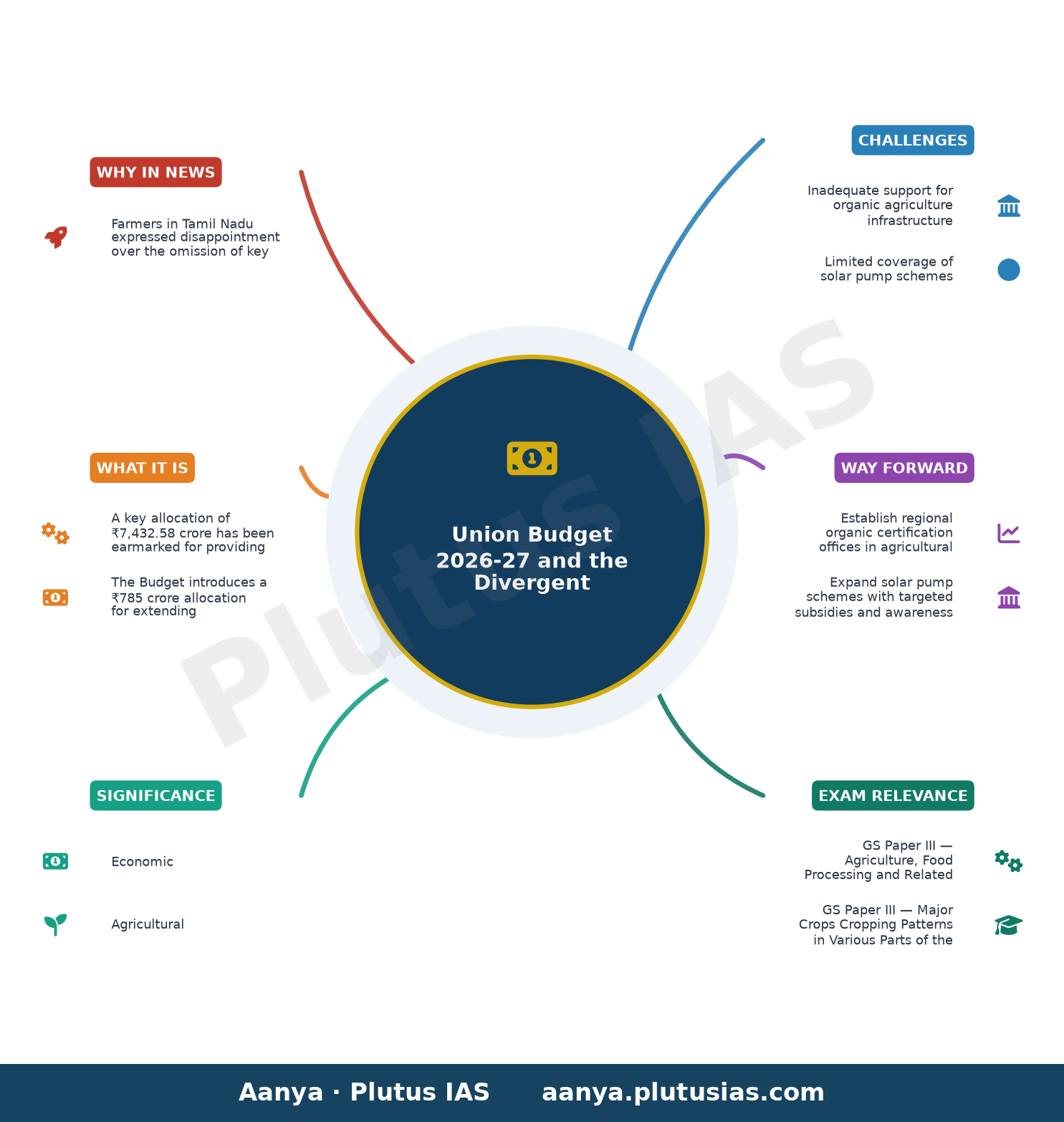 Farmers say Budget is disappointing; industry welcomes announcements — concept mind map