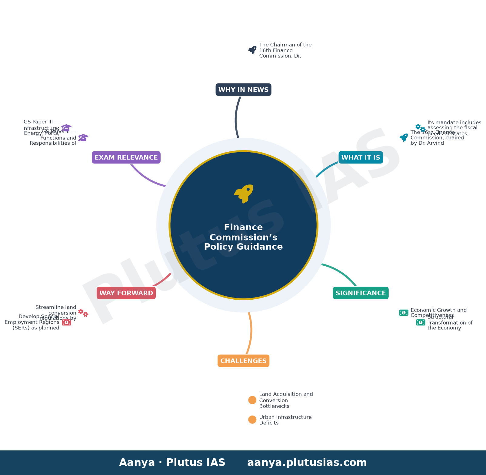 Finance Commission chairman Arvind Panagariya advises Kerala to make good policy choices — concept mind map