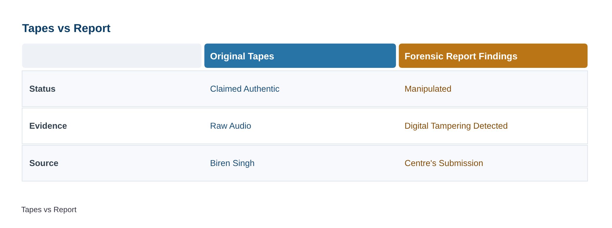 Forensic Report Shows Biren Singh Tapes Were Manipulated: Centre To Supreme Court — diagram