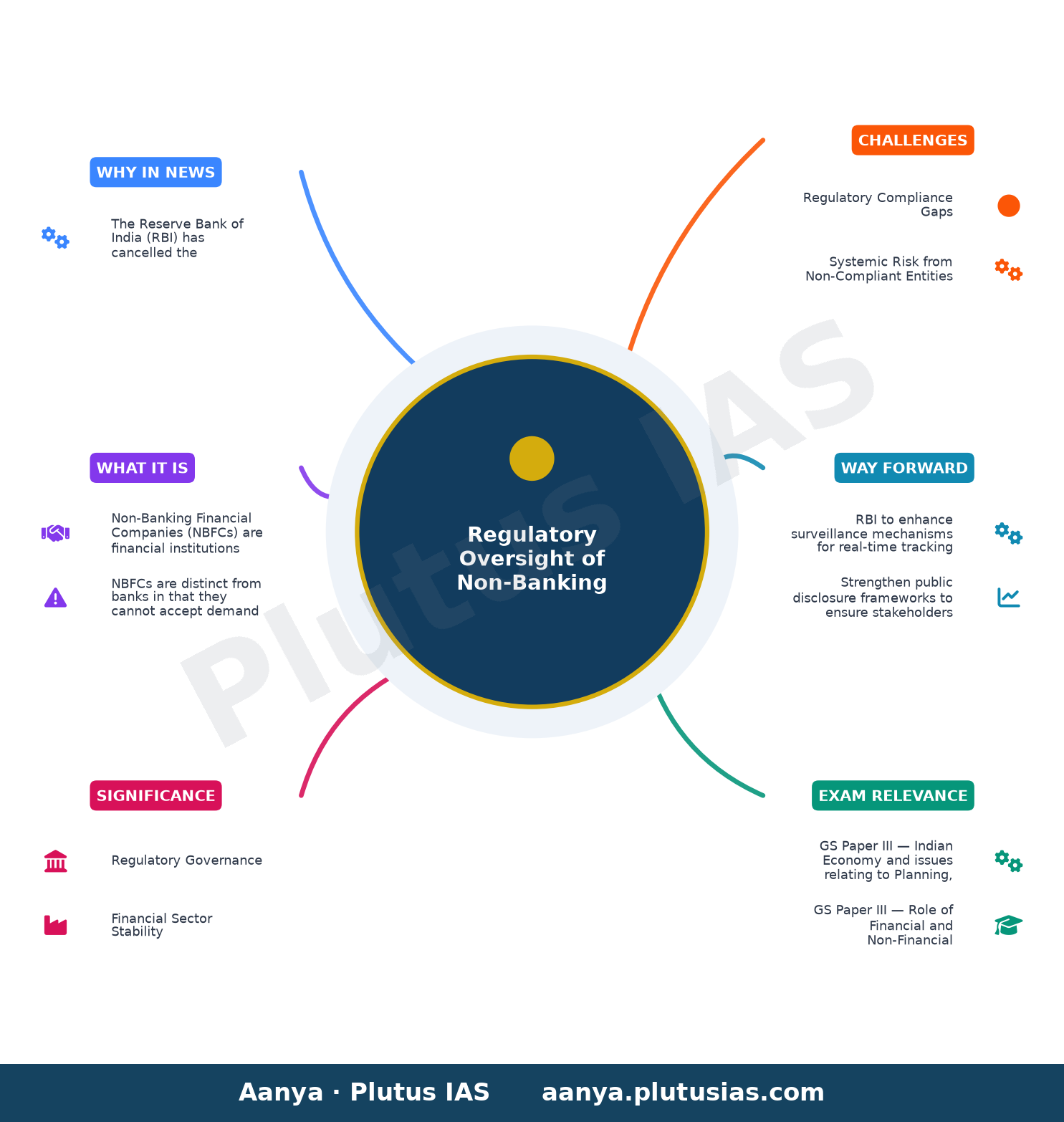 Four NBFCs surrender their Certificate of Registration to the RBI — concept mind map