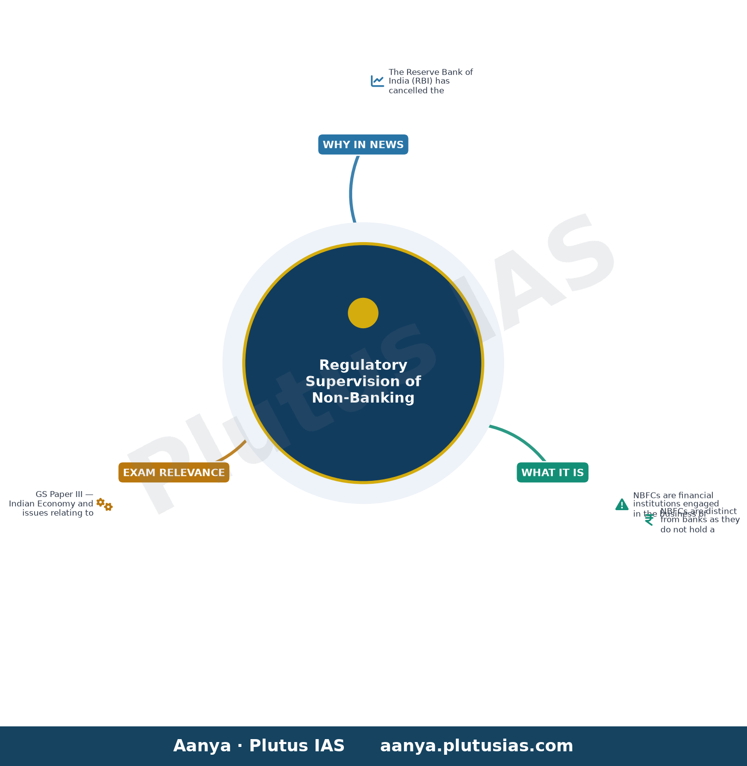 Four NBFCs surrender their Certificate of Registration to the RBI — concept mind map
