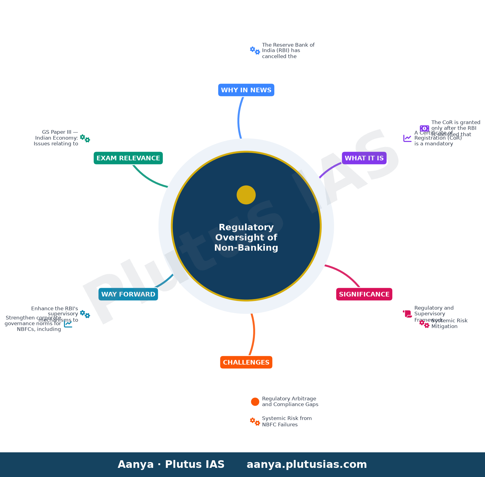 Four NBFCs surrender their Certificate of Registration to the RBI — concept mind map