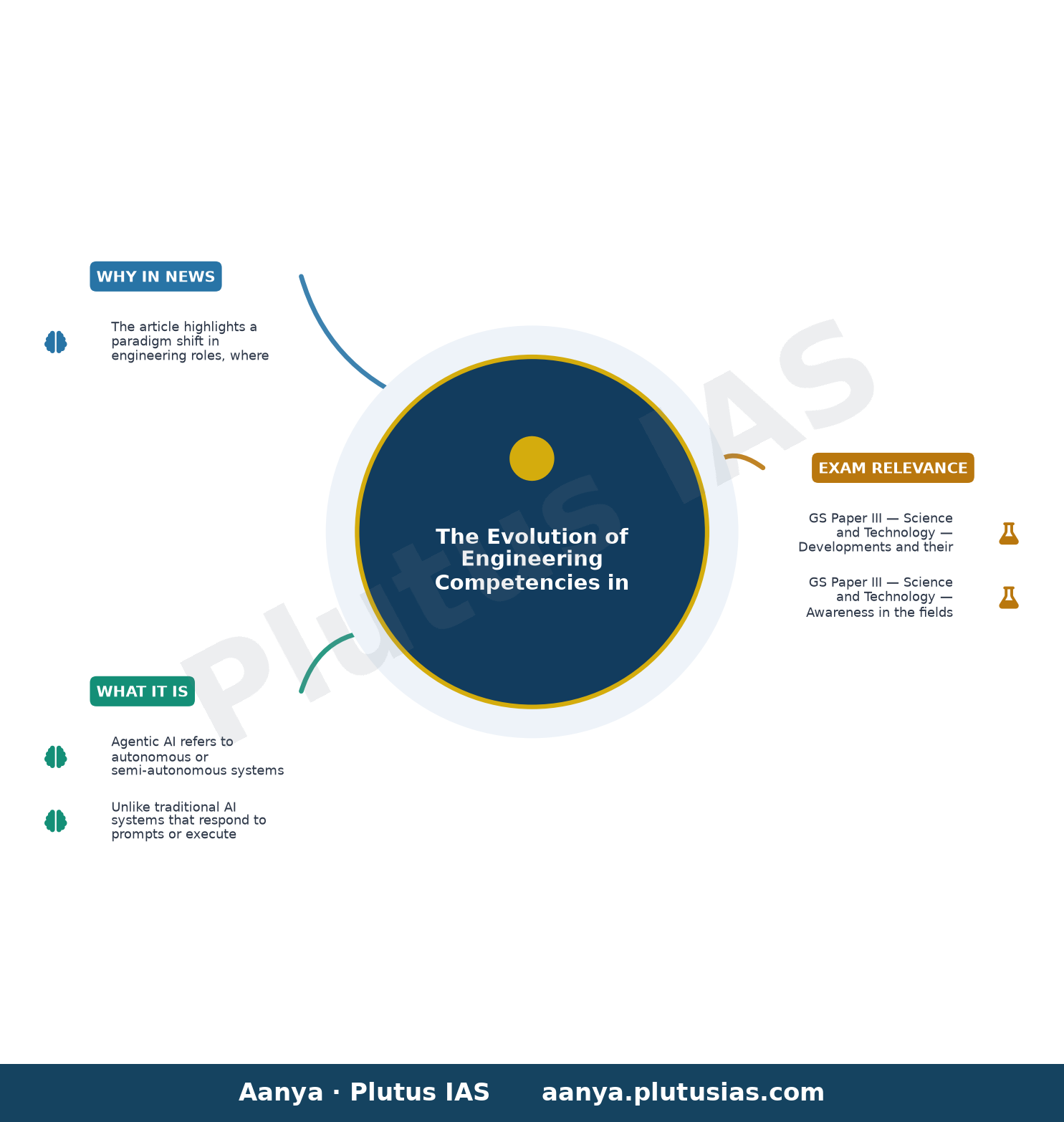 From Writing Code to Supervising AI: Engineering enters a new era — concept mind map