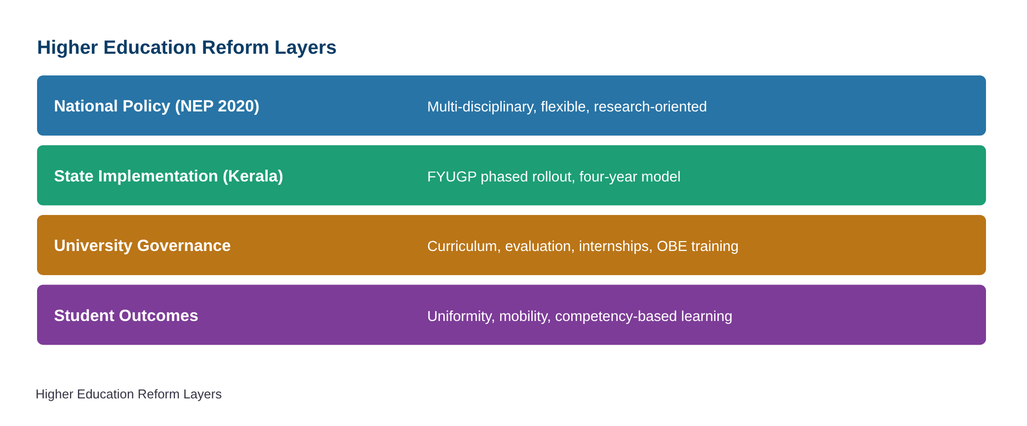 FYUGP review panel submits interim report, recommends uniform academic framework across universities — diagram