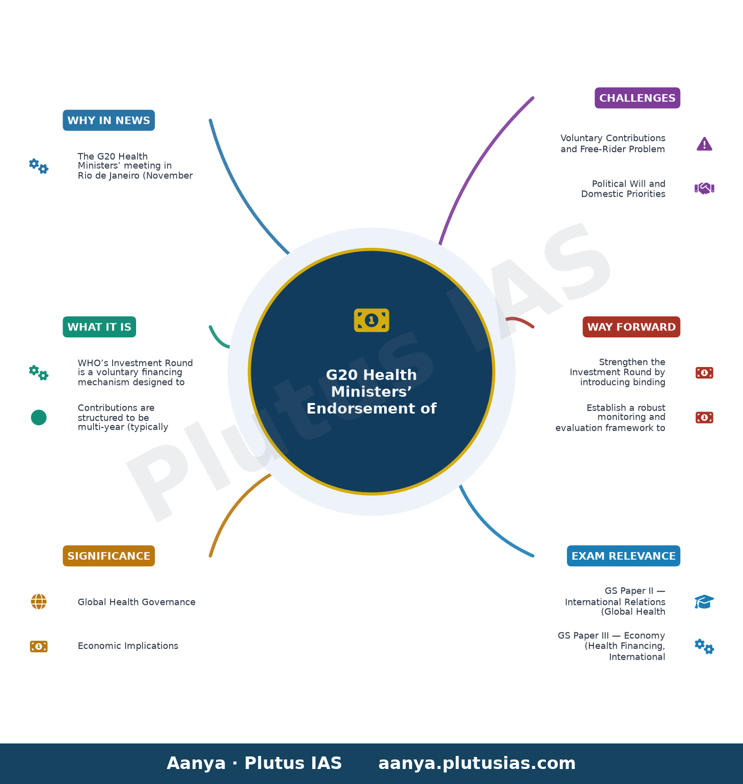 G20 health ministers rally support for WHO’s Investment Round — concept mind map
