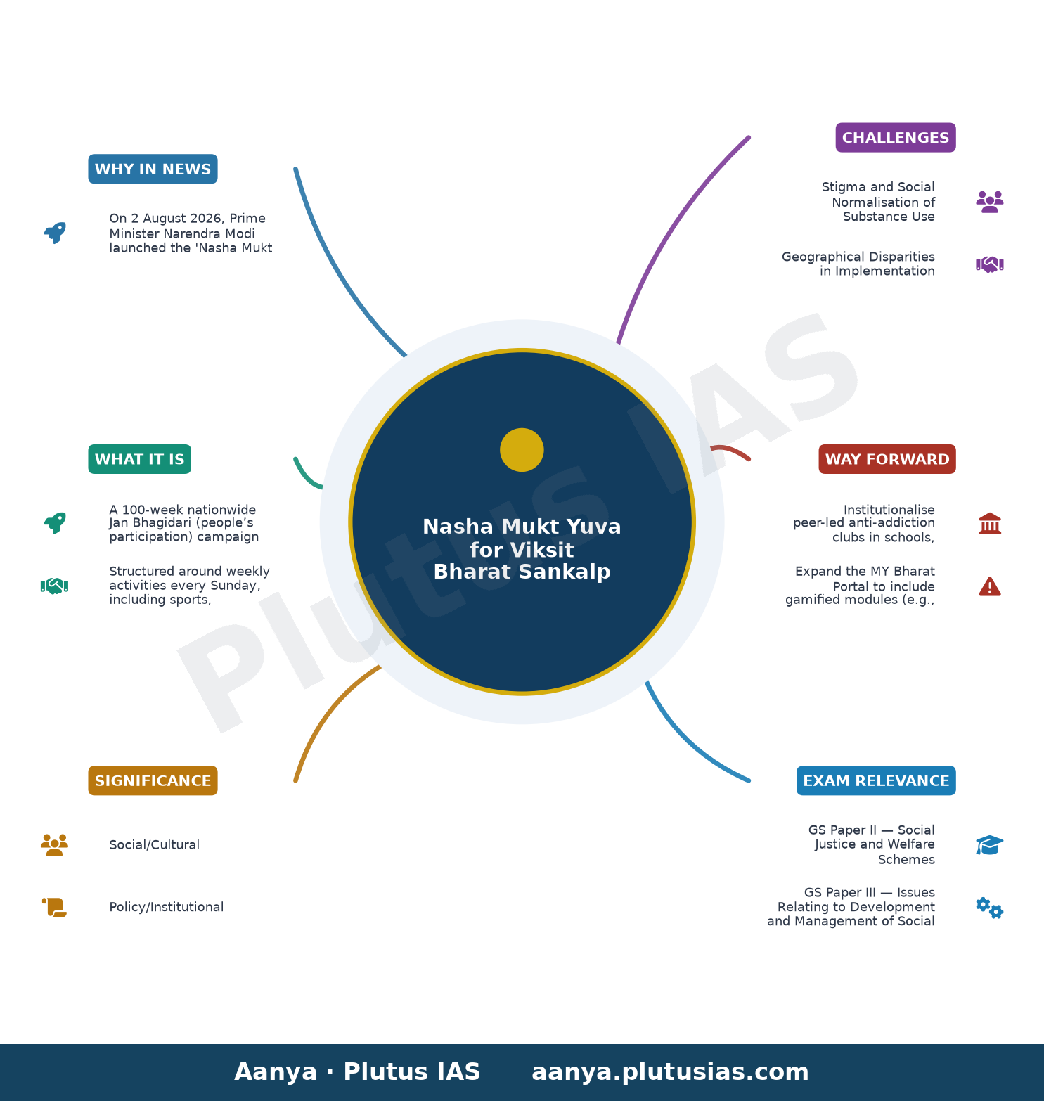 ‘GenZ against addiction’: PM Modi launches 'Nasha Mukt Yuva for Viksit Bharat Sankalp Abhiyan' — Explained — concept mind map