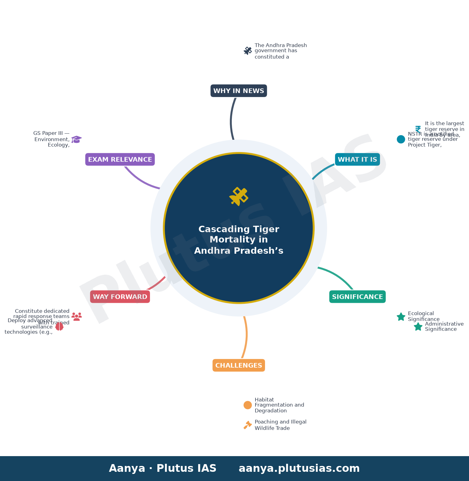 Government launches inquiry into recent tiger deaths in Srisailam Reserve — concept mind map