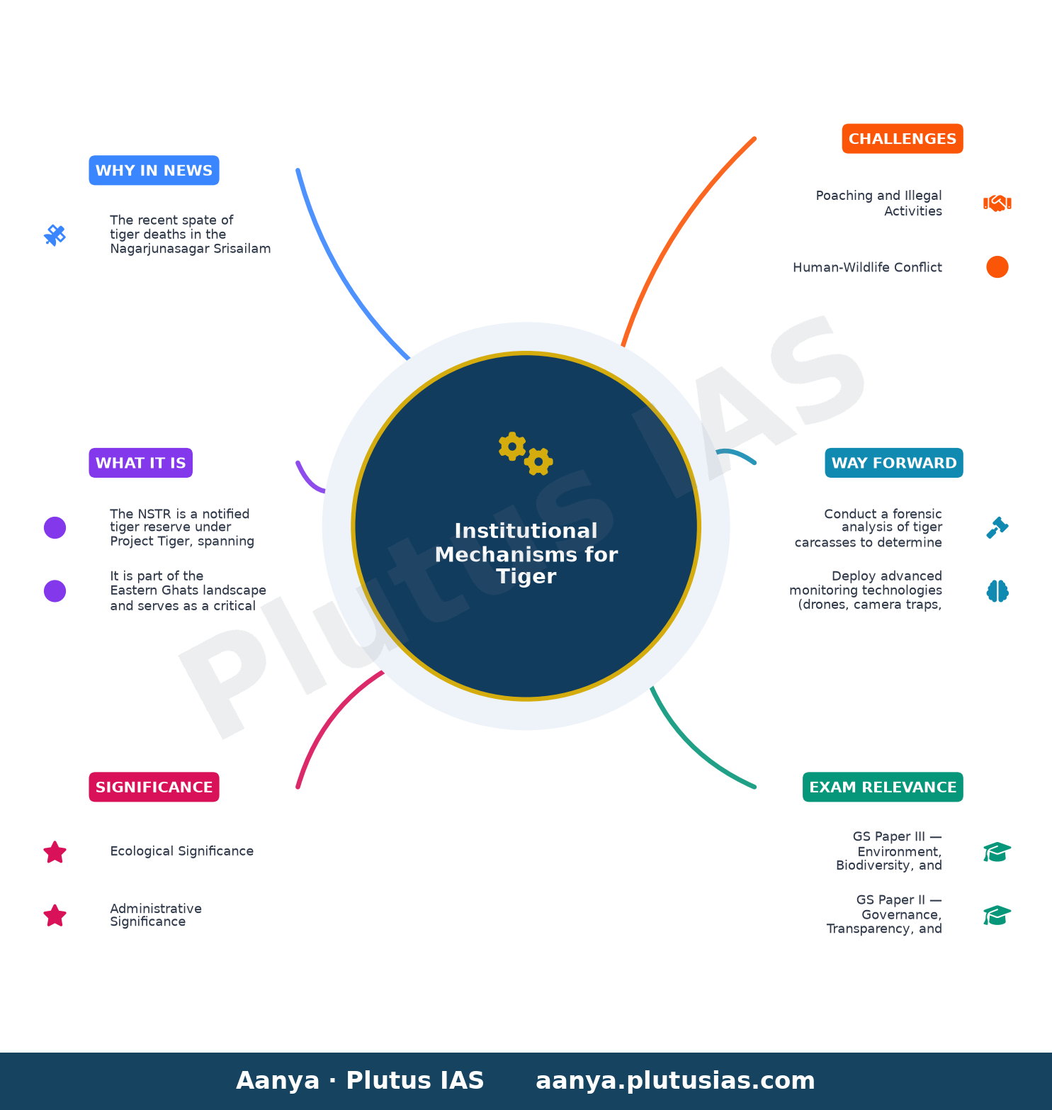 Government launches inquiry into recent tiger deaths in Srisailam Reserve — concept mind map
