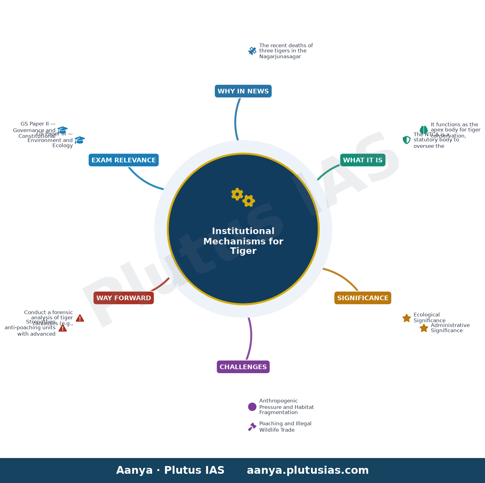 Government launches inquiry into recent tiger deaths in Srisailam Reserve — concept mind map