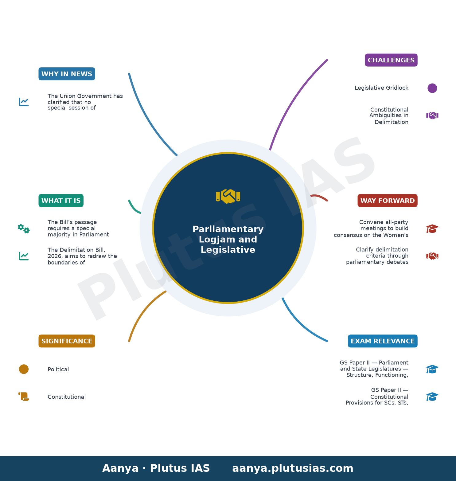 Govt announces special Parliament session from Aug 16-18 on Women's Reservation, Delimitation Bills — concept mind map