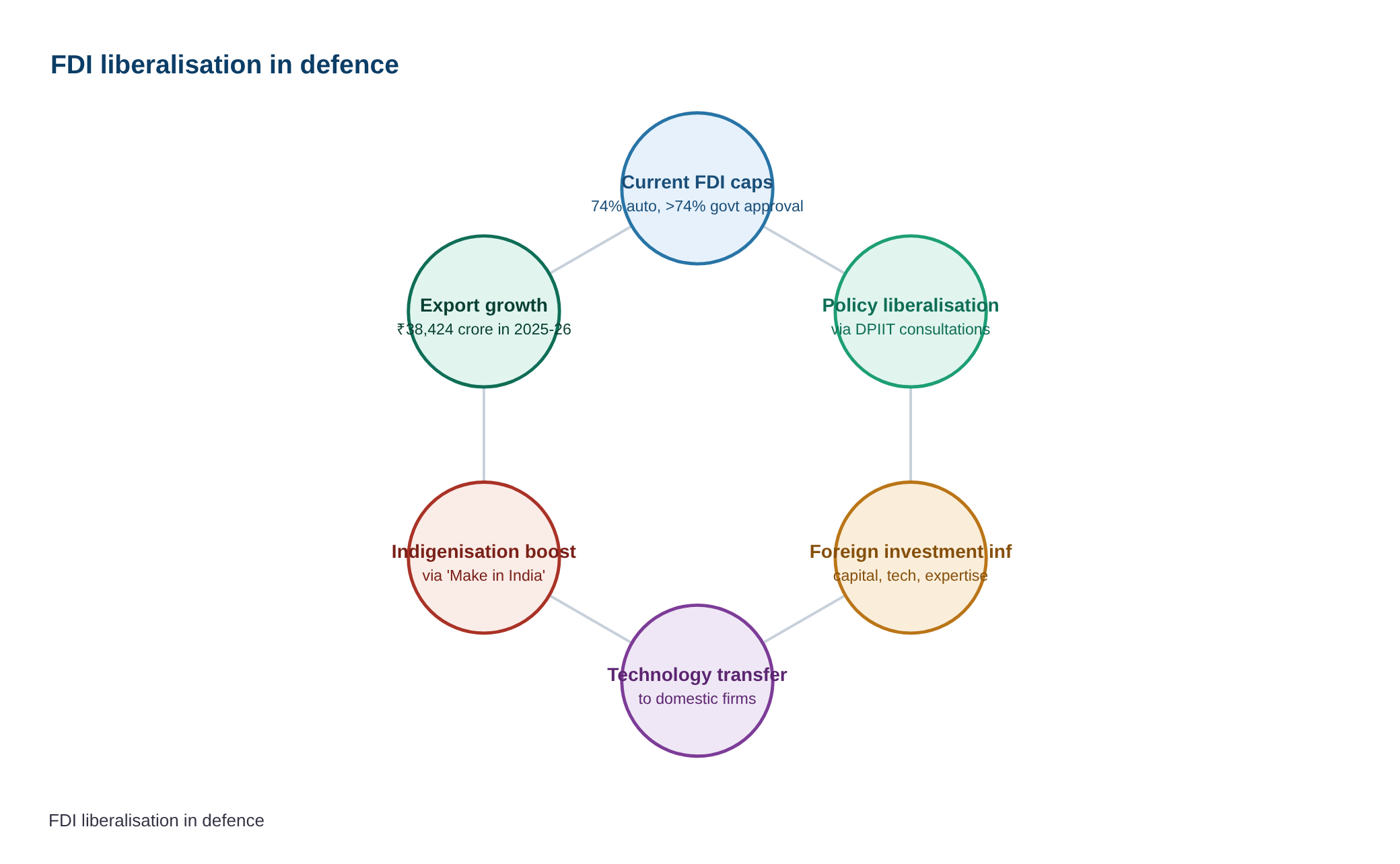 Govt considering easing FDI norms in defence sector, says official — diagram