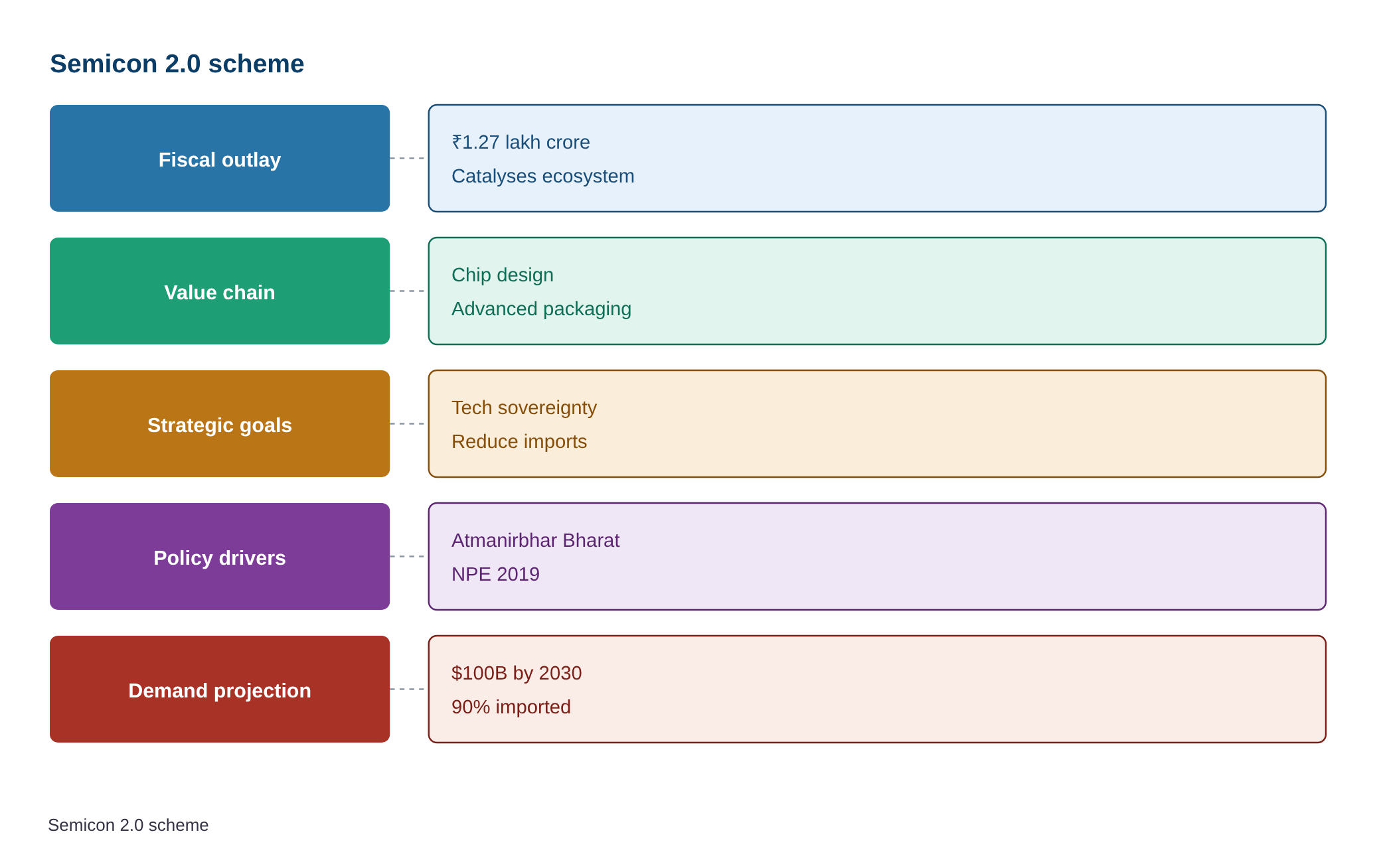 Govt notifies Rs 1.27 lakh crore Semicon 2.0 scheme to boost chip ecosystem — diagram