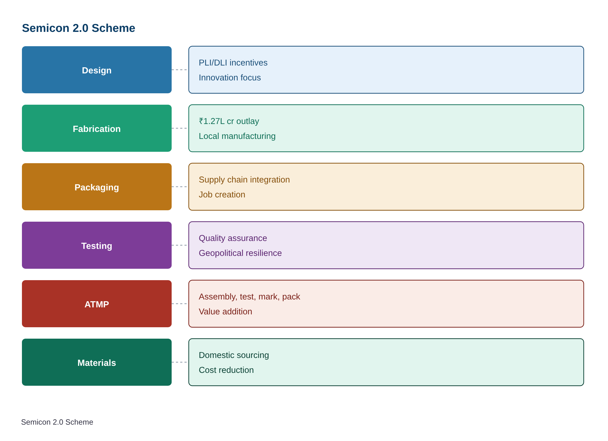 Govt notifies Rs 1.27 lakh crore Semicon 2.0 scheme to boost chip ecosystem — diagram