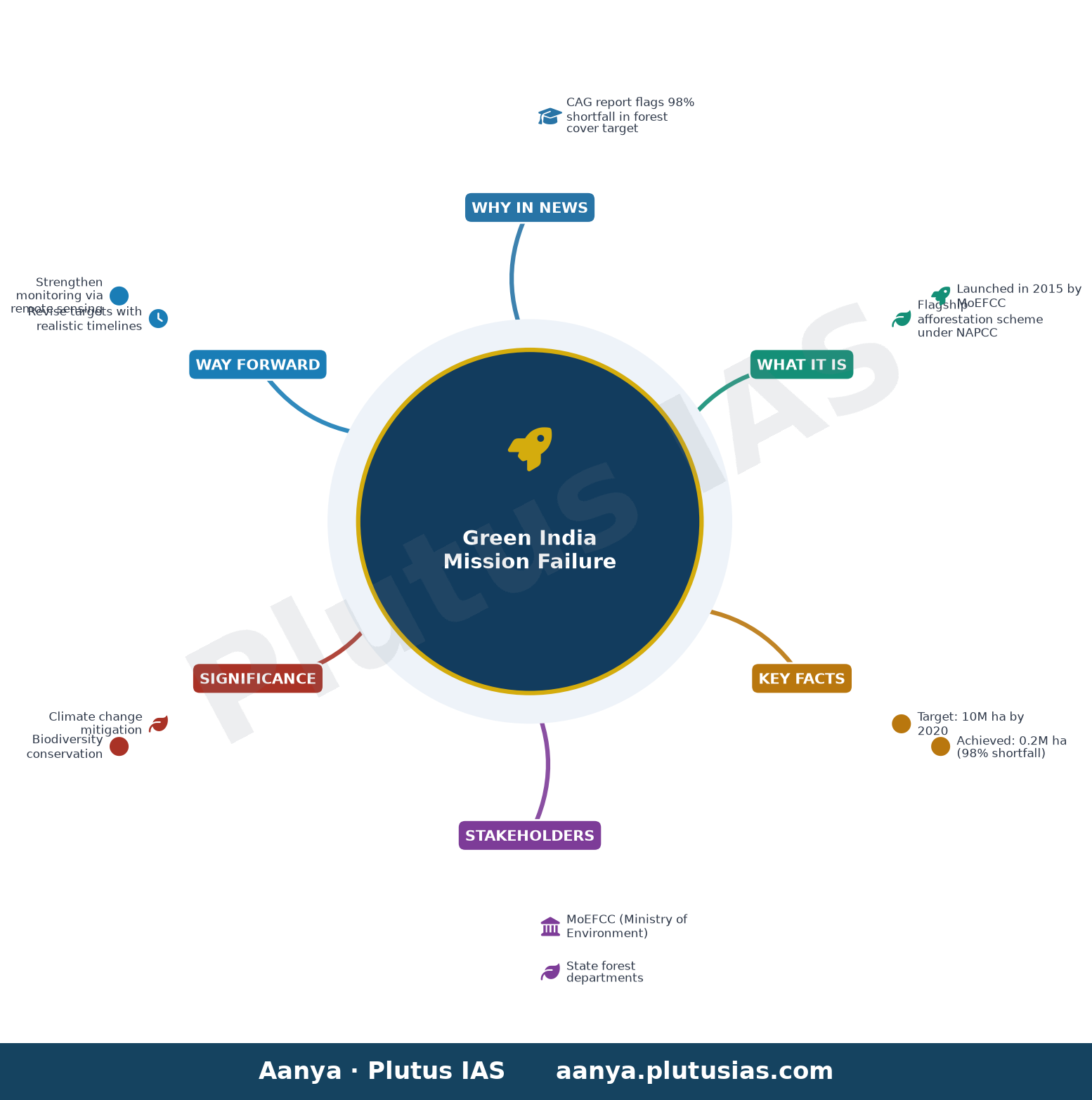Green India Mission Fell Short By 98% In Increasing Forest Cover: CAG — concept mind map