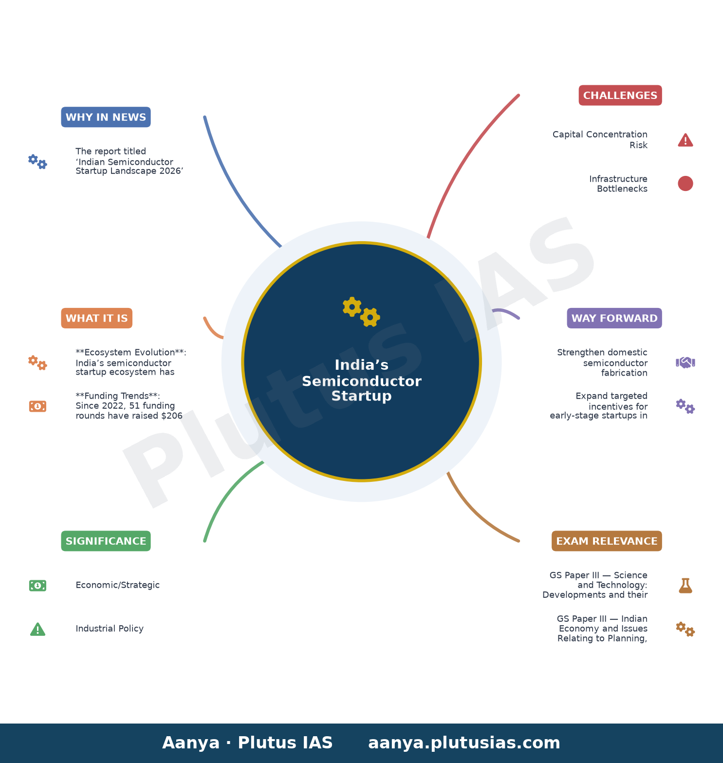Homegrown semiconductor startups raise $206 million since 2022: Report — concept mind map