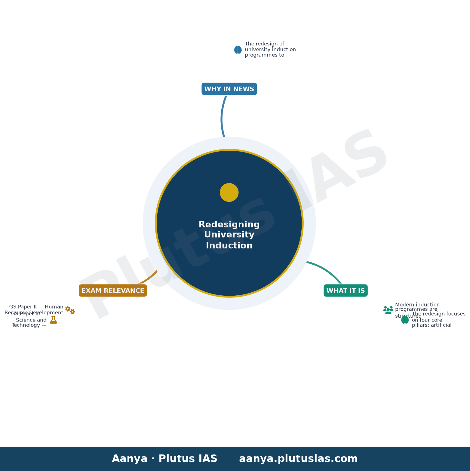 How universities are redesigning induction programs with AI, innovation, entrepreneurship and industry exposure — concept mind map