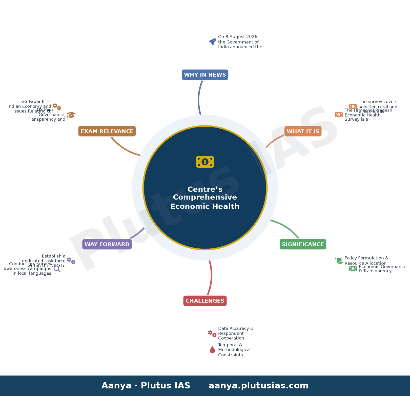 HP Economic Health Survey: हिमाचल की आर्थिक सेहत की नब्ज टटोलेगा केंद्र, होगा व्यापक सर्वेक्षण — concept mind map