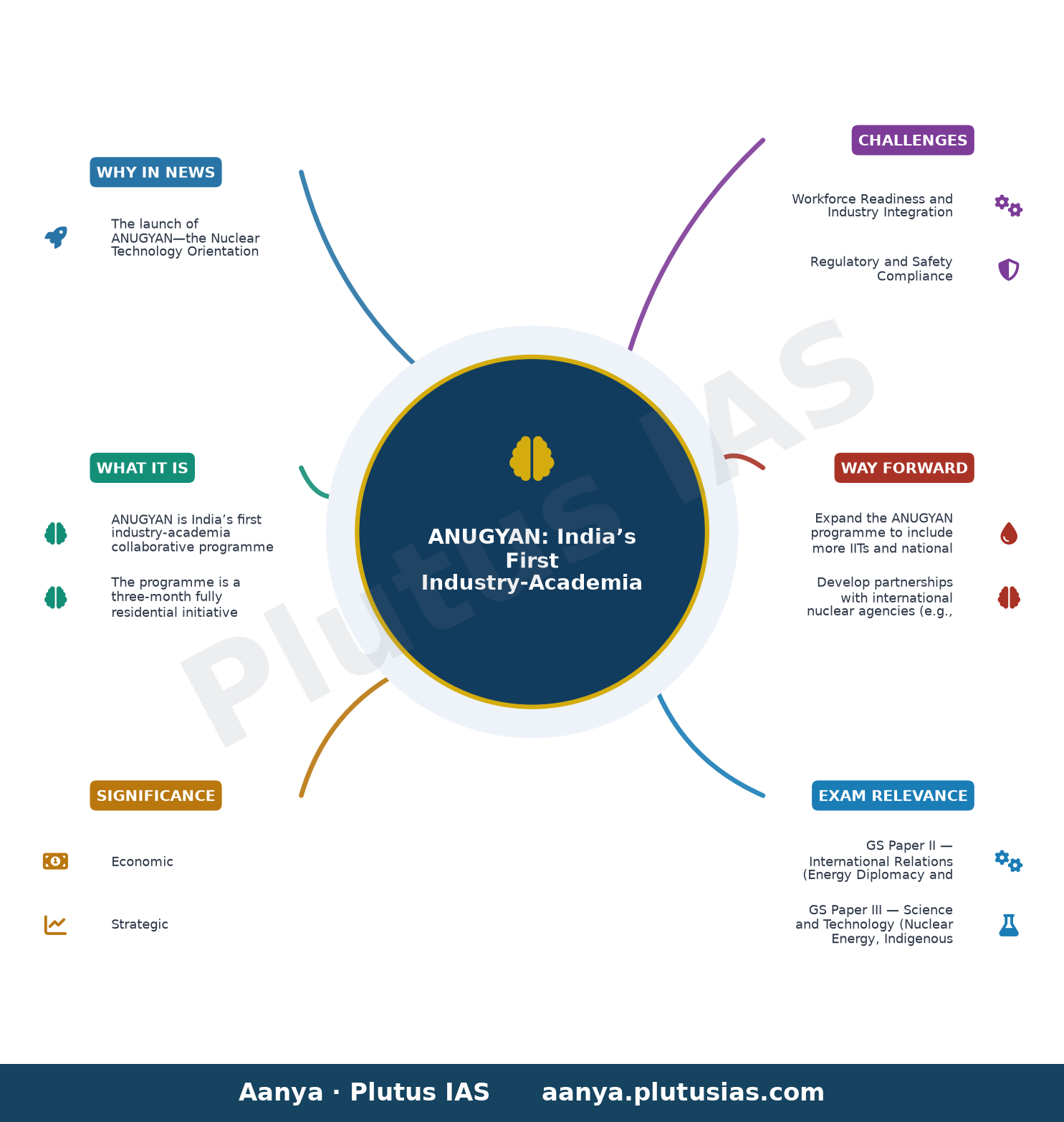 IIT Hyderabad launches India’s first industry-academia programme in nuclear technology — concept mind map