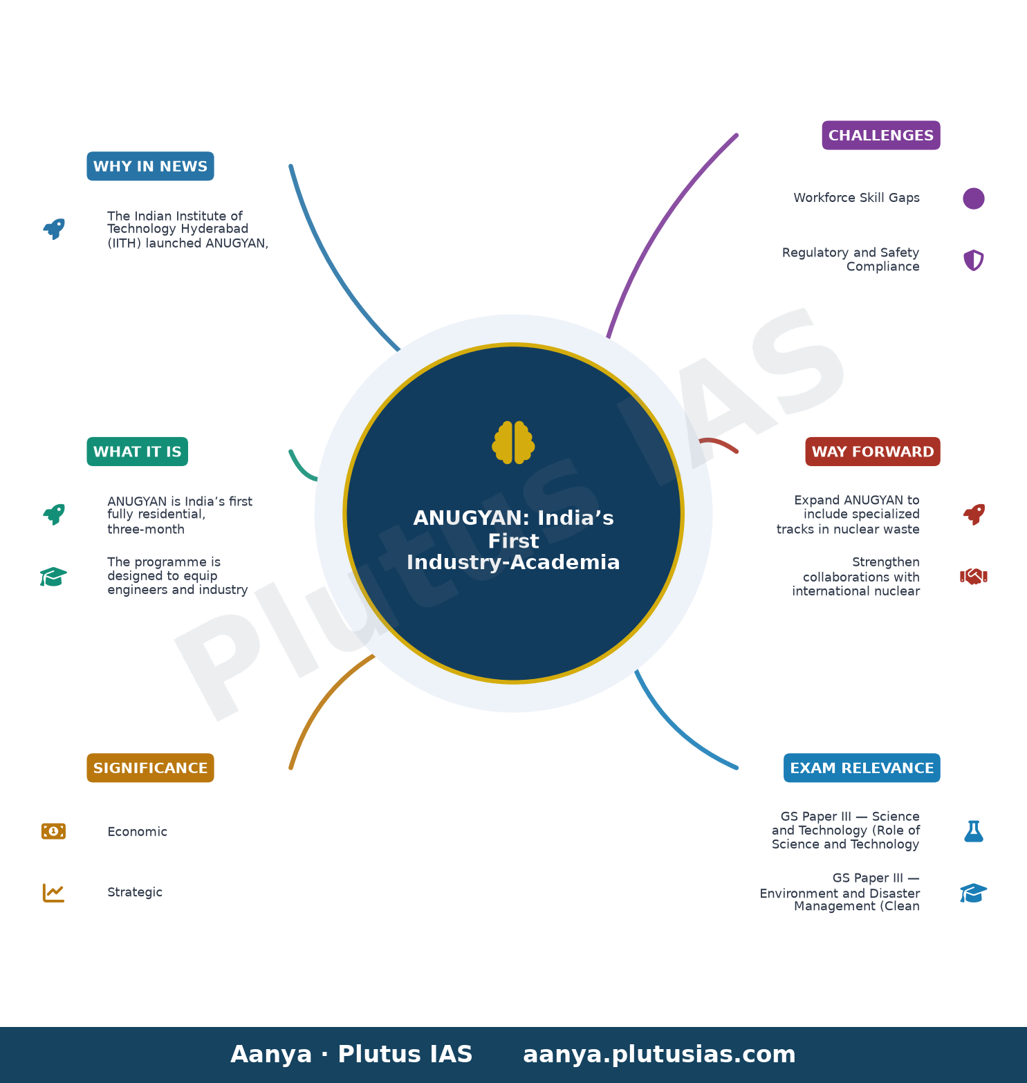 IIT Hyderabad launches India’s first industry-academia programme in nuclear technology — concept mind map