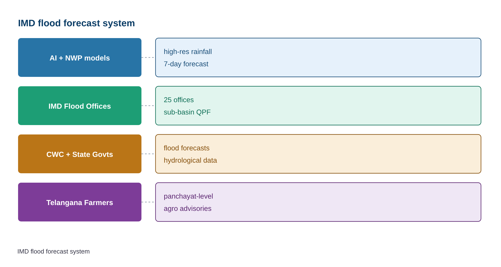 IMD providing panchayat-level forecasts to farmers in Telangana: Centre — diagram