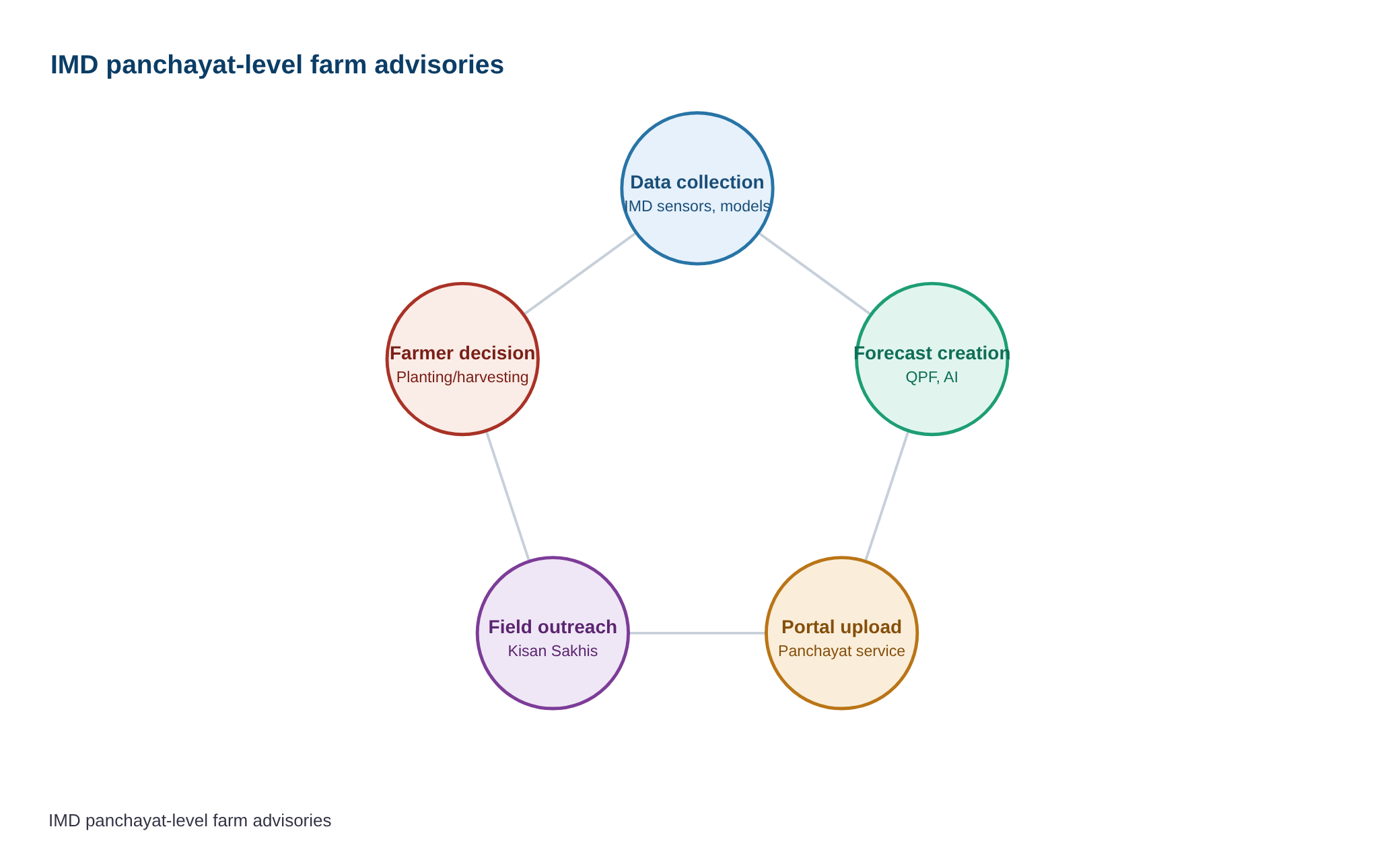 IMD providing panchayat-level forecasts to farmers in Telangana: Centre — diagram