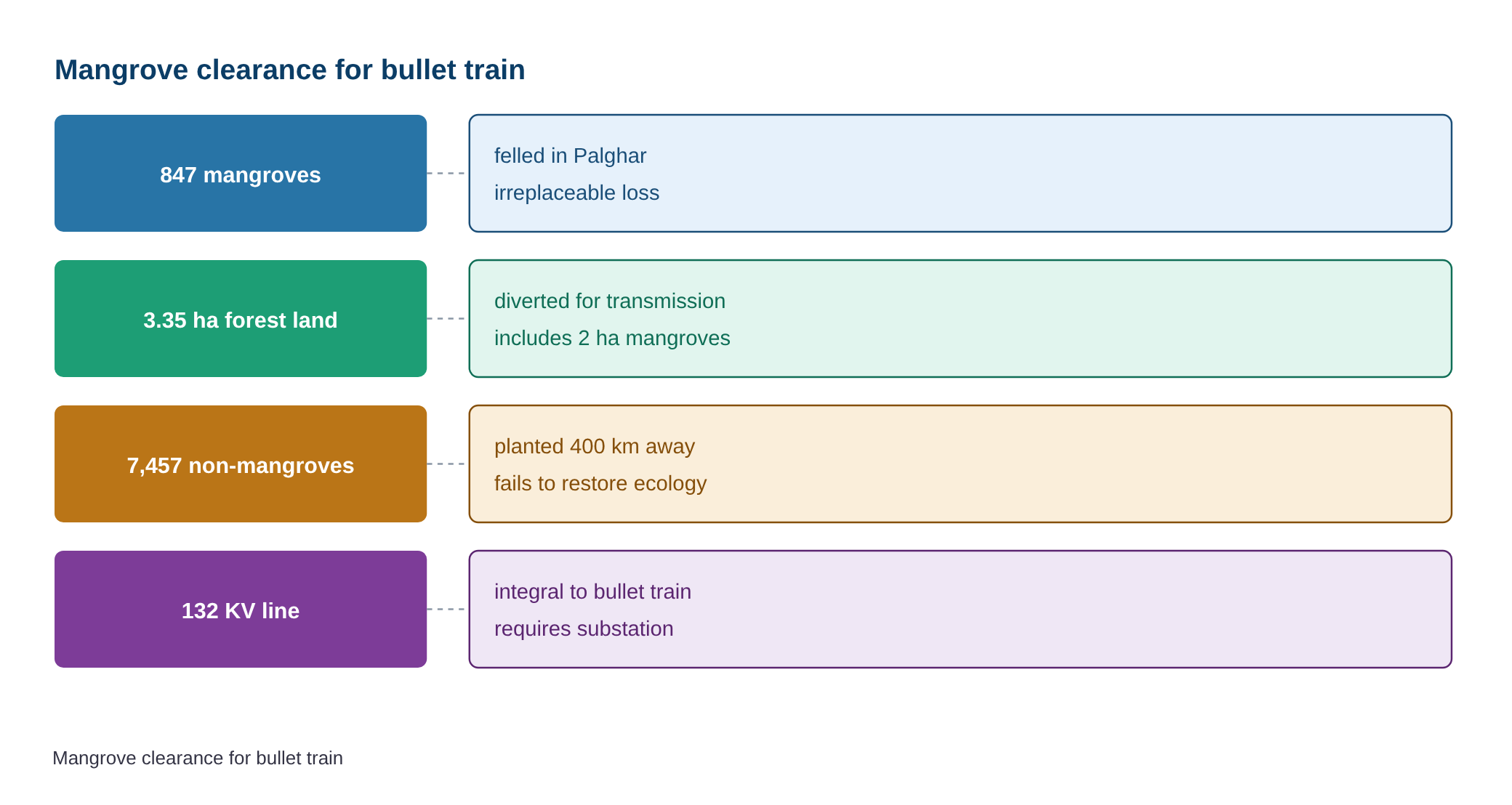 In ‘exceptional’ call, Bombay High Court allows felling of 847 mangrove trees for bullet train-linked project — diagram