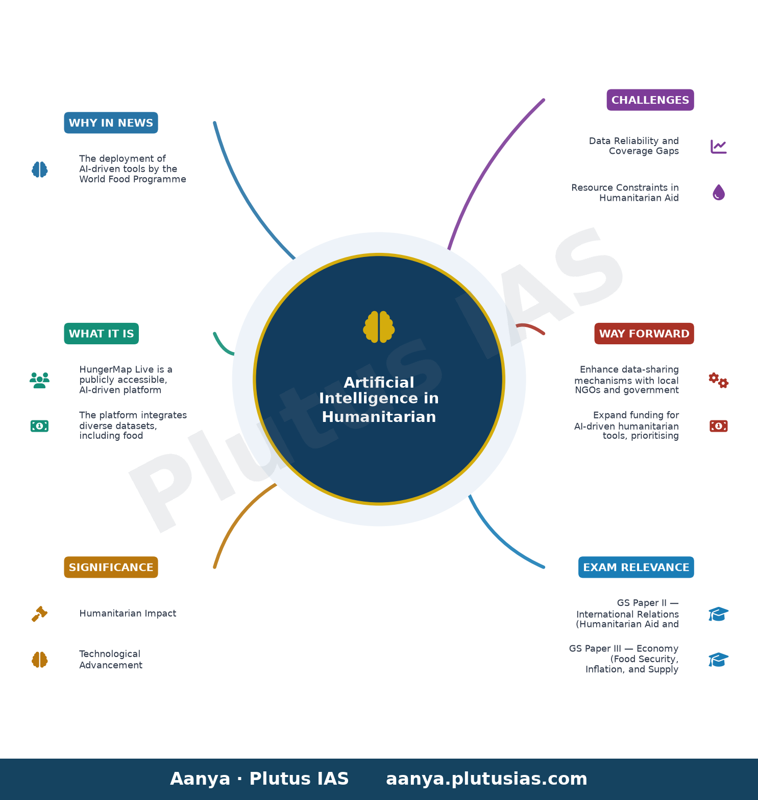 In Somalia, AI is helping deliver food to hungry families — concept mind map