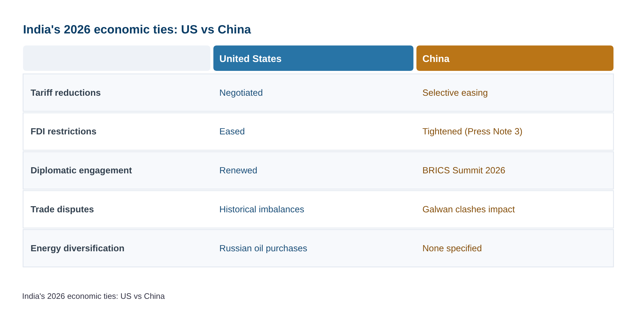 India rebalances economic ties with US, China in 2026: Report — diagram