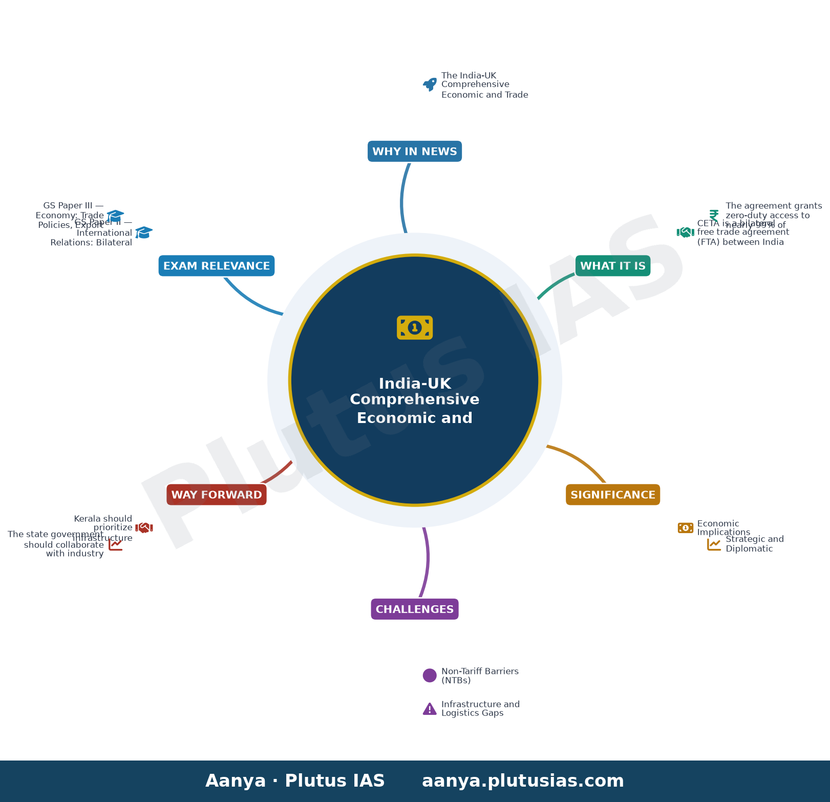 India-UK trade deal provides opportunities for Kerala, says British Deputy High Commissioner Sutapa Choudhury — concept mind map