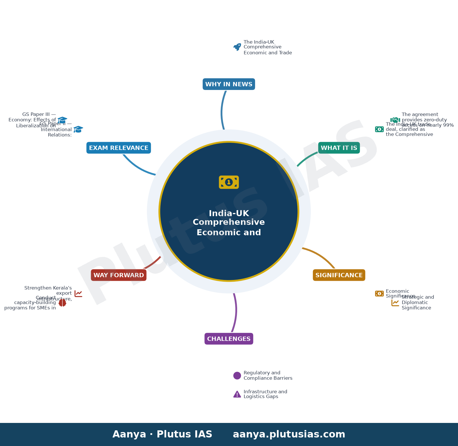 India-UK trade deal provides opportunities for Kerala, says British Deputy High Commissioner Sutapa Choudhury — concept mind map