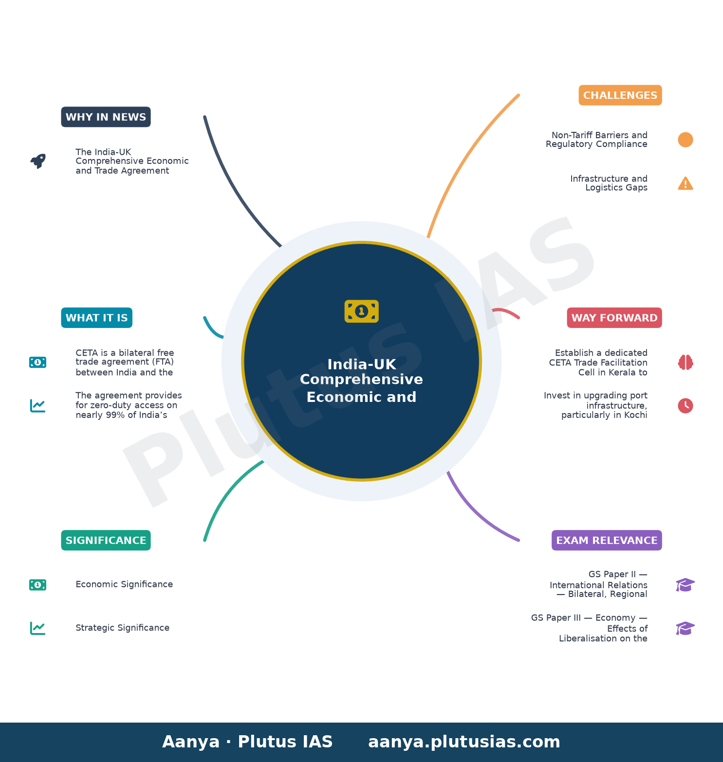India-UK trade deal provides opportunities for Kerala, says British Deputy High Commissioner Sutapa Choudhury — concept mind map