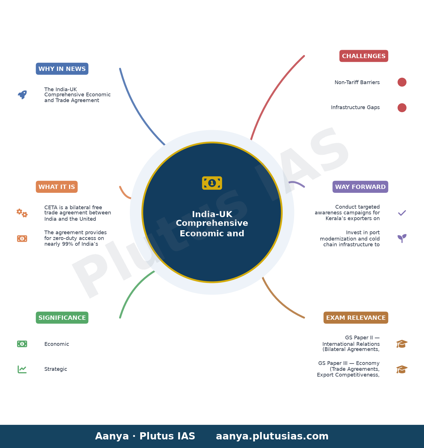 India-UK trade deal provides opportunities for Kerala, says British Deputy High Commissioner Sutapa Choudhury — concept mind map