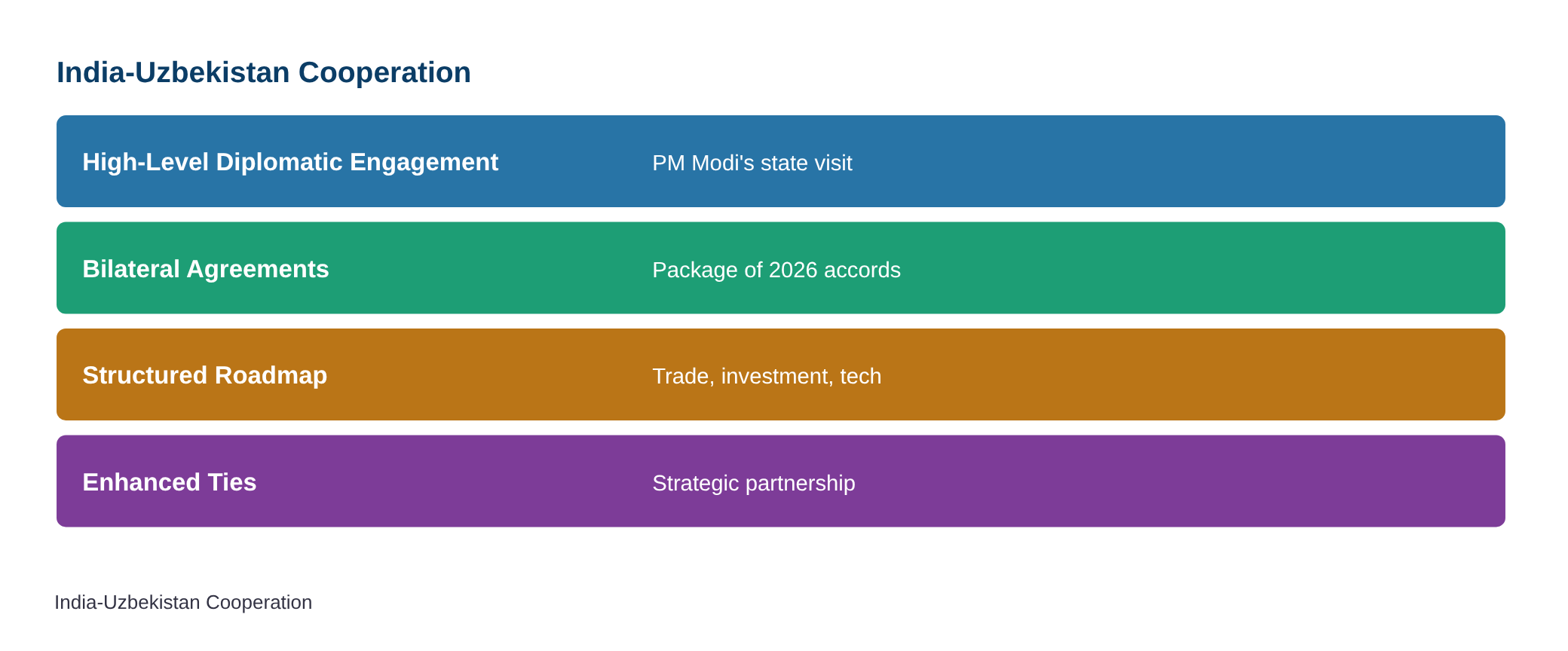 India, Uzbekistan sign package of bilateral agreements to deepen cooperation — diagram